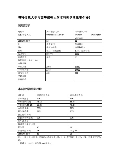 奥特伯恩大学与西华盛顿大学本科教学质量对比