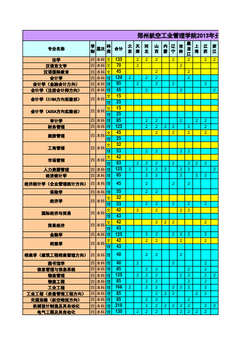 郑州航空工业管理学院2013年分省分专业招生计划