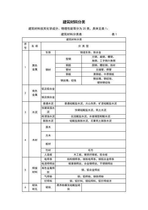 最新建筑材料标准以及分类