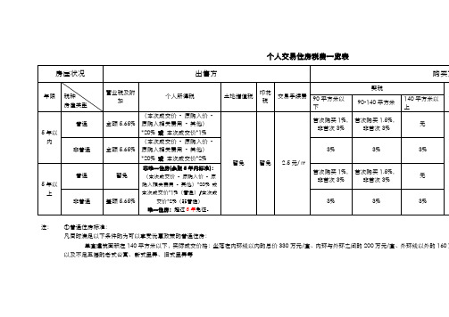 2013年房产交易税费表