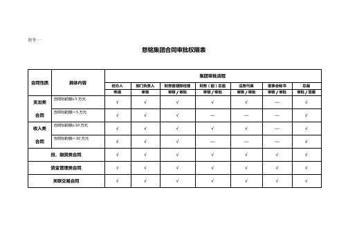 合同审查批准权限表(附件一)