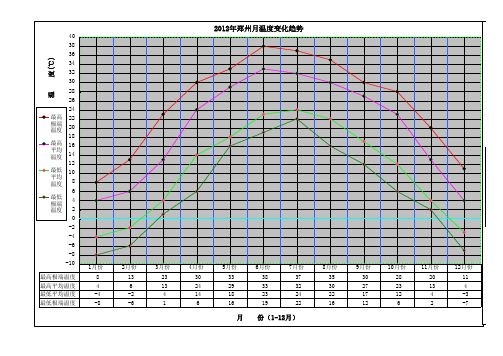 郑州2012年年温度变化趋势