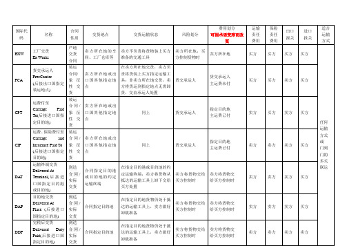 incoterms 2010贸易术语比较表