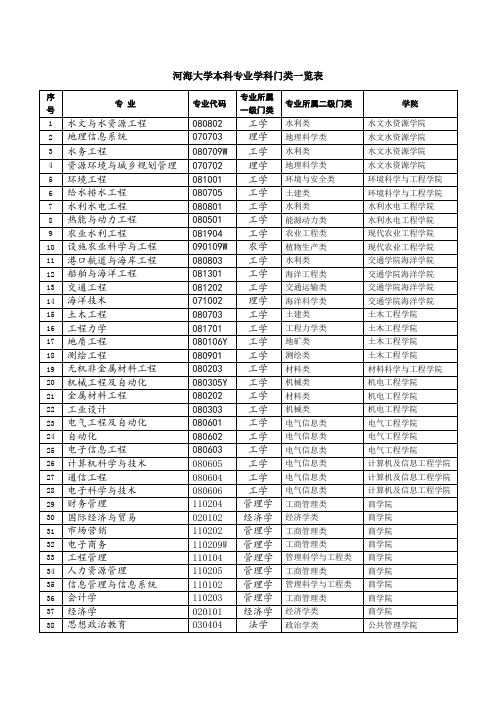 河海大学本科专业学科门类一览表
