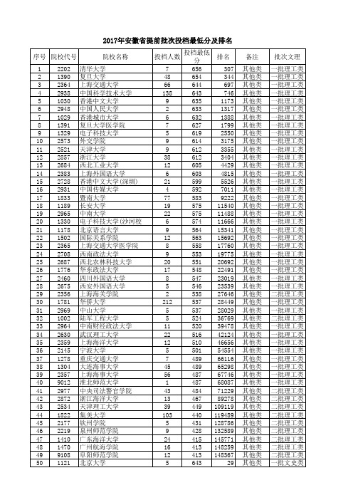 安徽省2017年提前批投档最低分排名