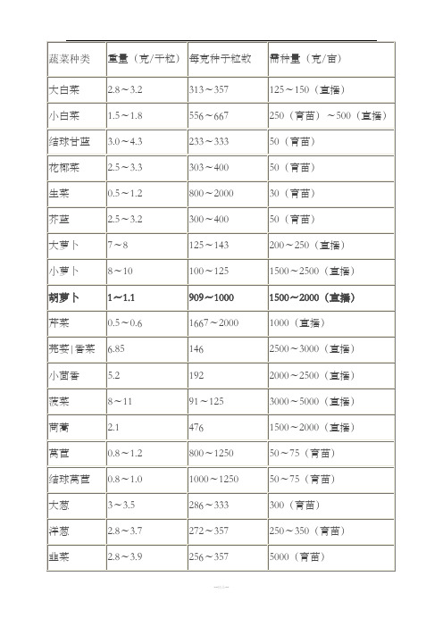 常见蔬菜种子亩用种量与千粒重