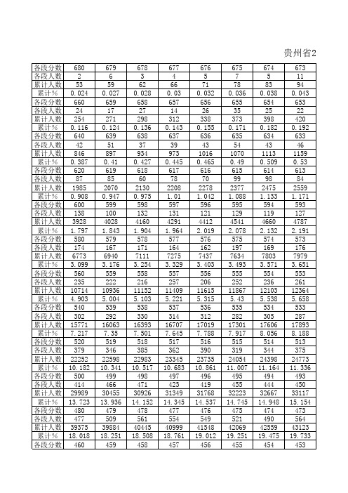 贵州省2019年高考分数段统计表(一分一段表)文史类理工类
