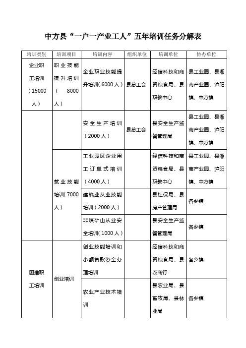 中方县一户一产业工人培训工作任务分解表