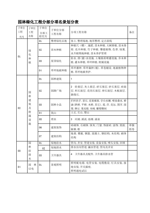 园林绿化工程资料表格
