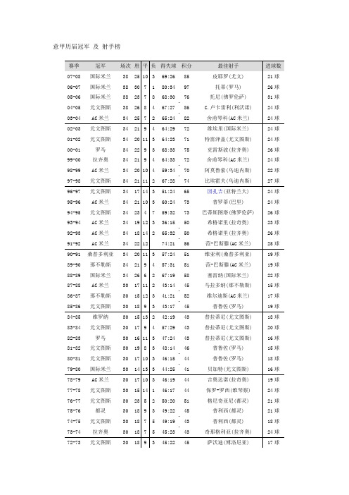 意甲历届冠军 及 射手榜