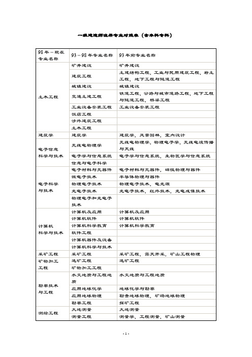2019-2020年一级建造师注册专业对照表(含本科专科).doc