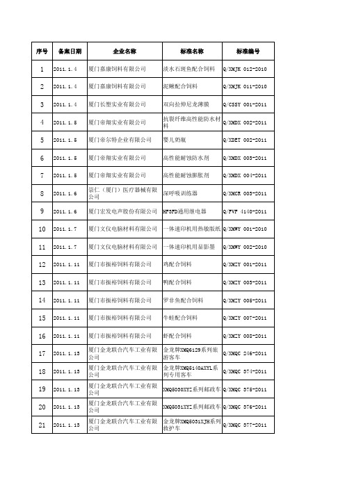 企业产品标准备案目录(2011年第一季度)xls