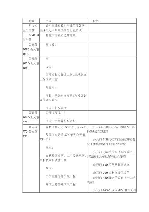 中外历史大事时间对照表