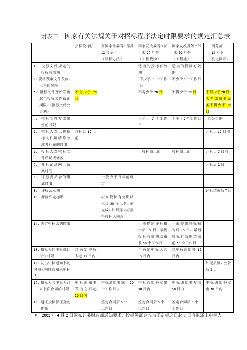 招投标时间的规定