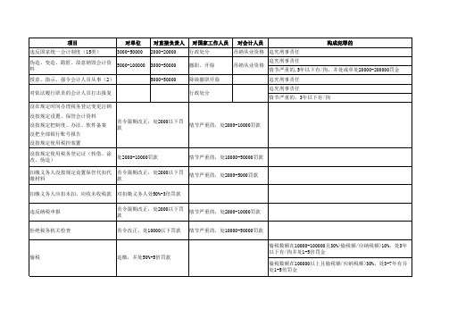 《财经法规与会计职业道德》法律责任整理