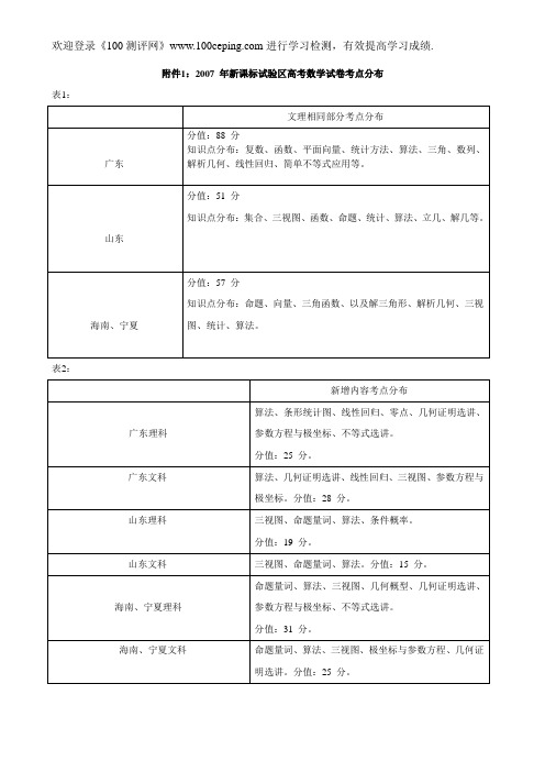 100测评网附件1：2007 年新课标试验区高考数学试卷考点分布