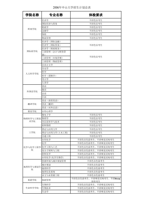 中山大学本科招生专业表