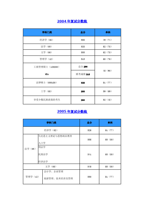 西南财经大学历年录取线