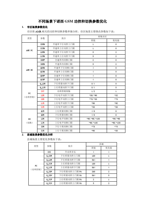 诺基亚GSM网络 不同场景下功控和切换参数优化