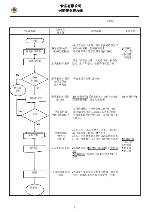 食品有限公司采购作业流程图