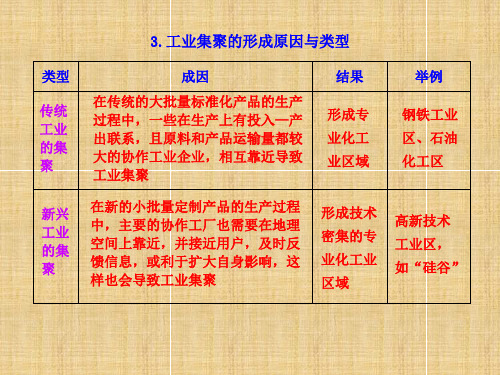 3.工业集聚的形成原因与类型精编课件