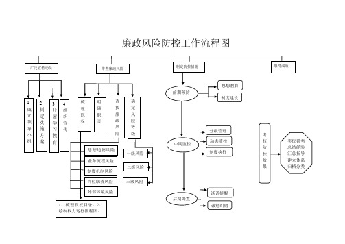 廉政风险防控工作流程图