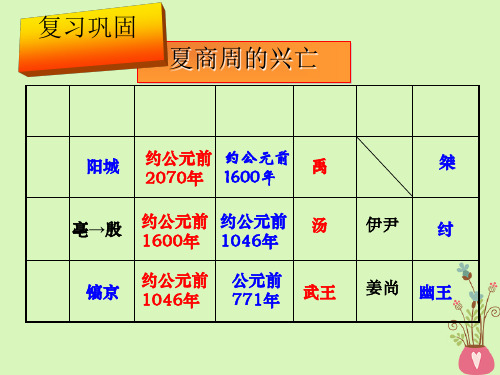 部编本人教版七年级历史上册第五课_灿烂的青铜文明ppt课件