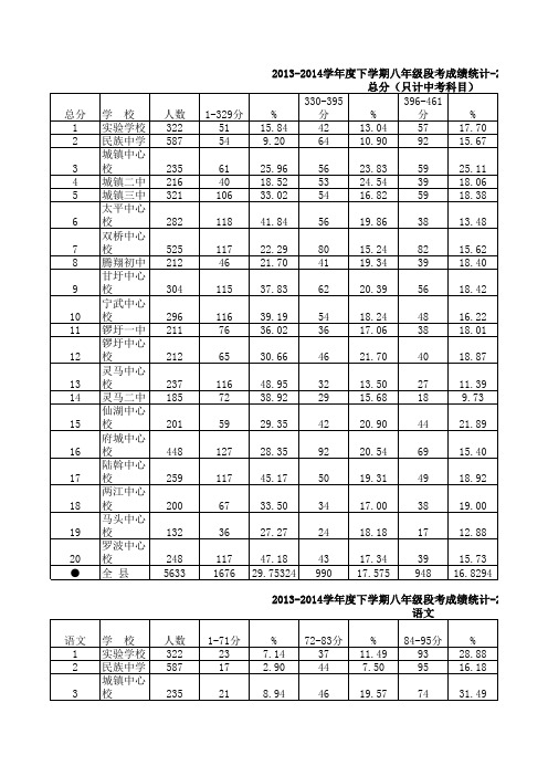 2013-2014学年度下学期八年级段考成绩统计(分数段表)