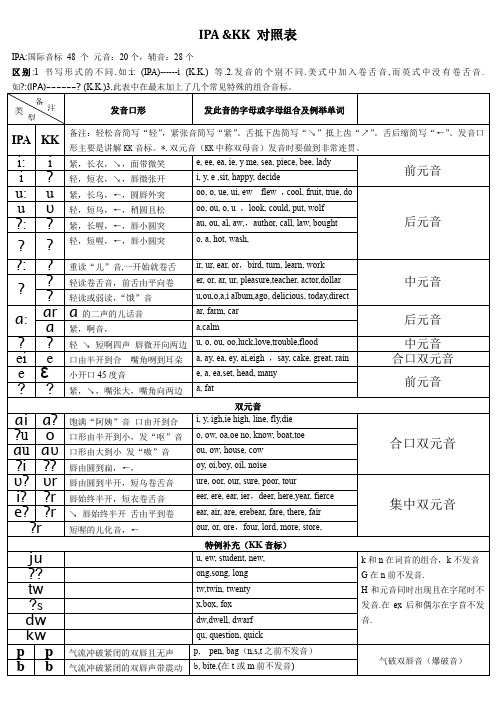 国际音标(IPA)和KK音标对照表详细版
