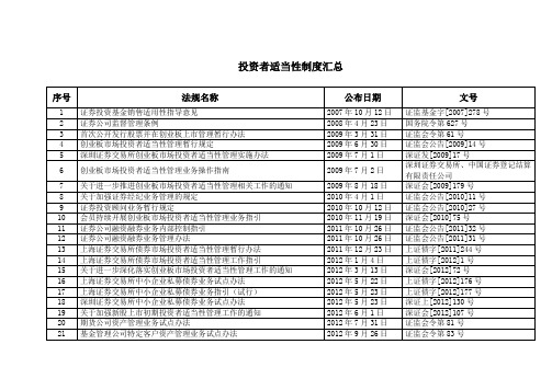 投资者适当性制度汇总 .doc