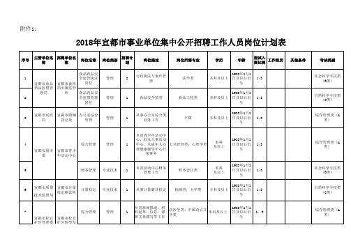 2018年宜都市事业单位集中公开招聘工作人员岗位计划表