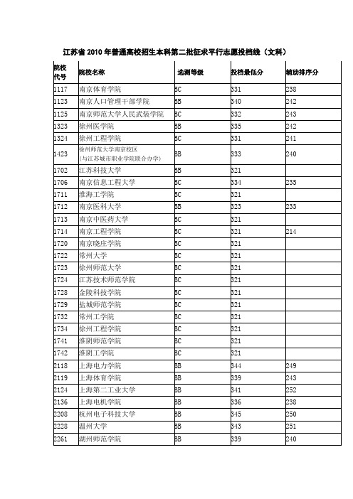 江苏省2010年普通高校招生本科第二批征求平行志愿投档线(文科)