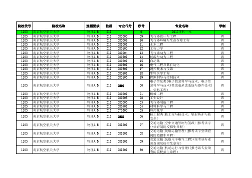 2017江苏高考招生计划与录取分数---理科本科(211)(专业)