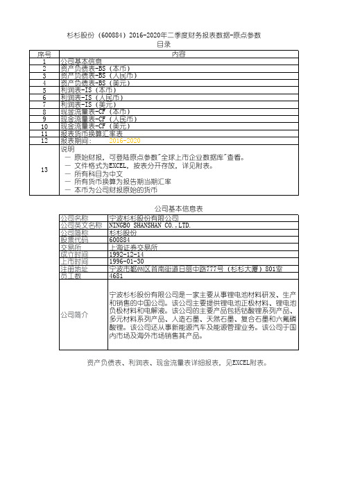 杉杉股份(600884)2016-2020年二季度财务报表数据-原点参数