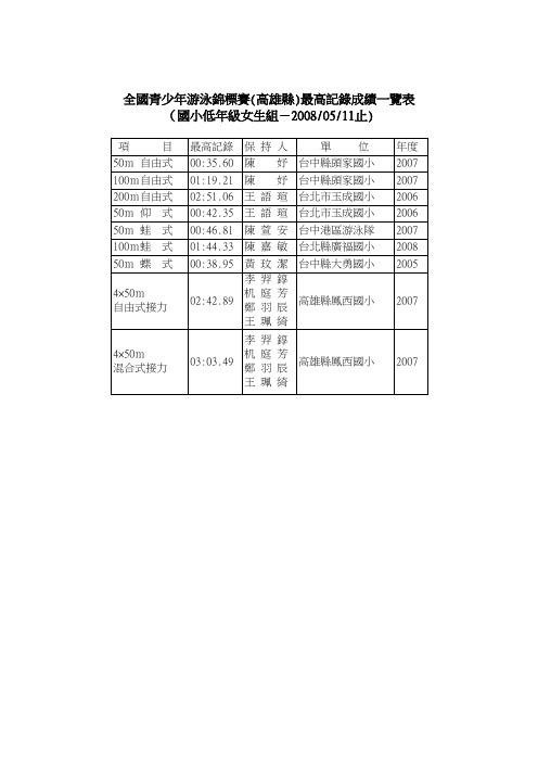 全国青少年游泳锦标赛(高雄县)最高记录成绩一览表