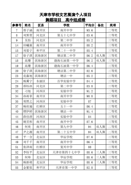 天津市学校文艺展演个人项目舞蹈项目高中组成绩