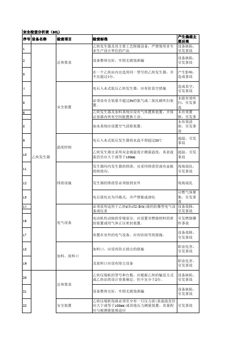 乙炔气及气体充装企业安全检查分析表(SCL)