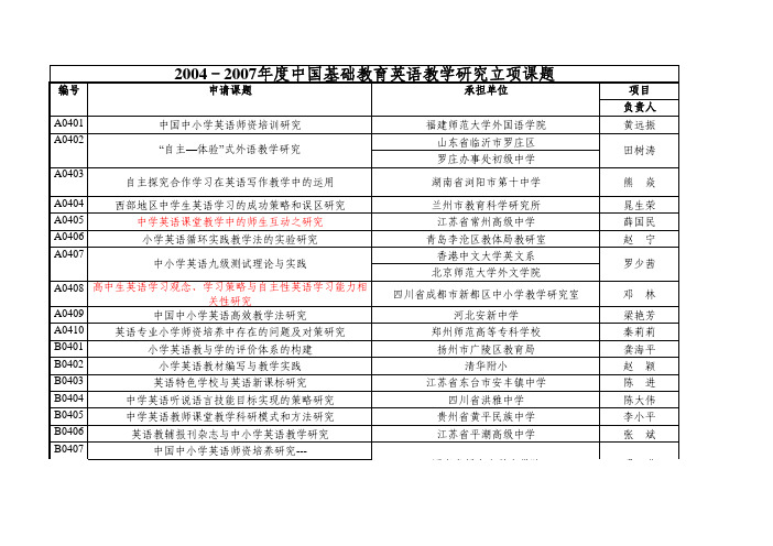 2004-2007年度中国基础教育英语教学研究