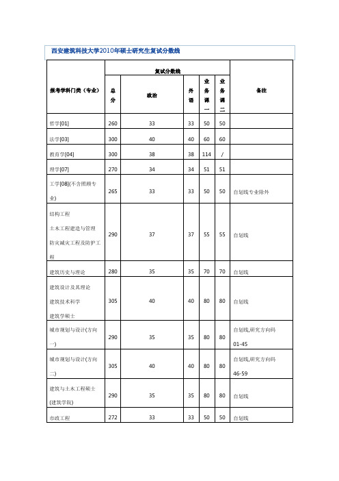 西安建筑科技大学2010年硕士研究生复试分数线