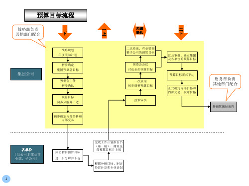 财务预算目标流程