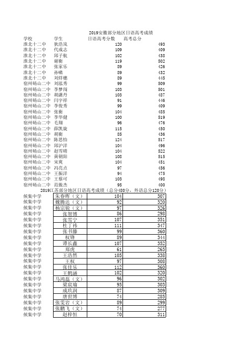 2019京鹿日语部分高考成绩