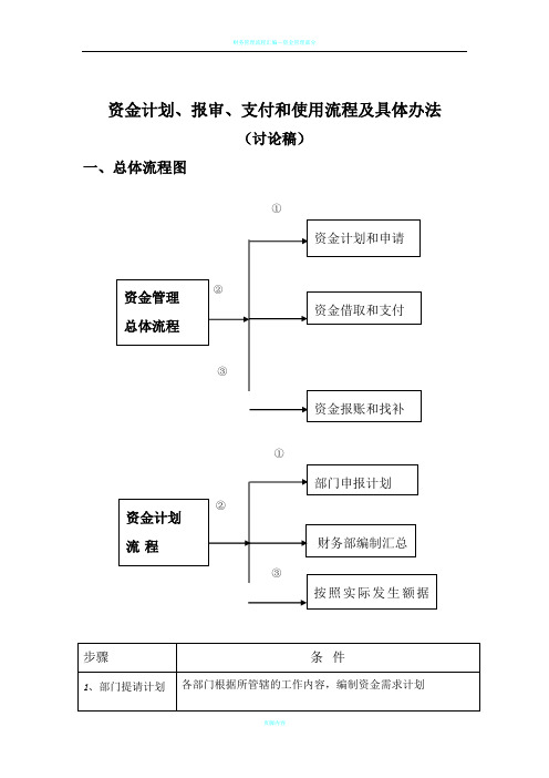 资金管理总体流程图