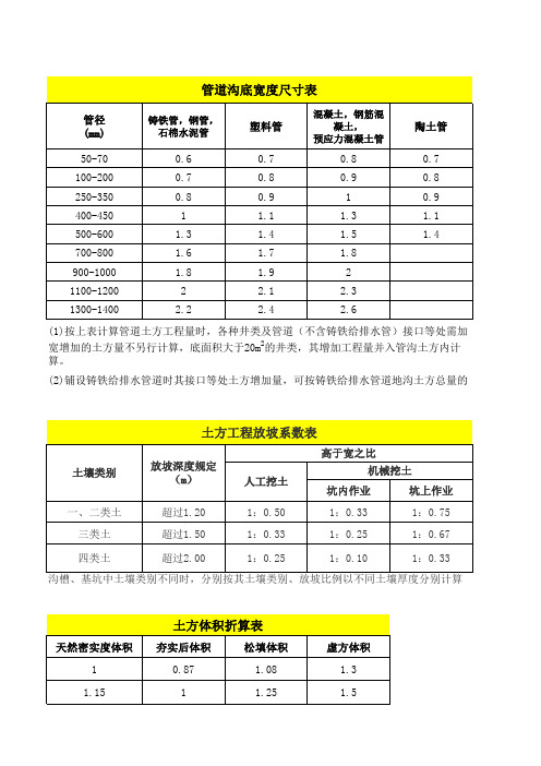 基础土方计算表格