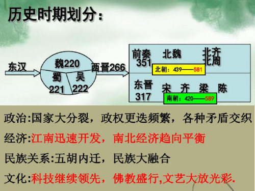 【新教材】三  魏晋南北朝时期-2021届高考历史专题复习课件(共24张PPT)