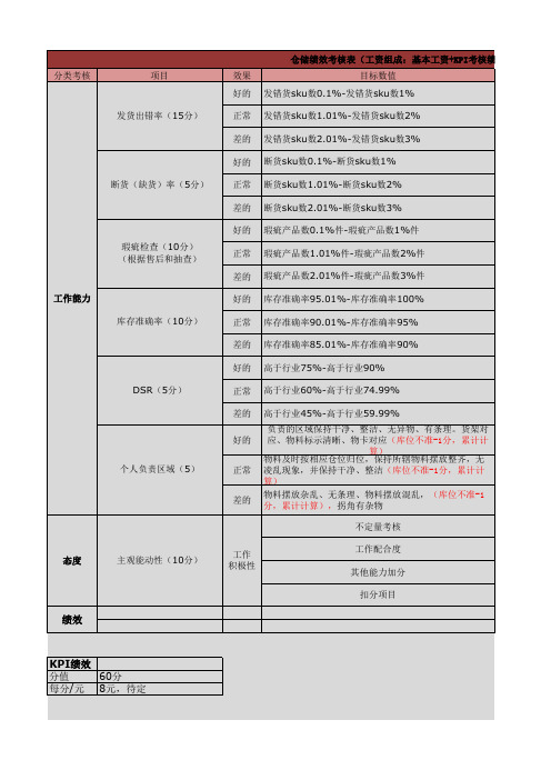 电商仓库绩效考核KPI