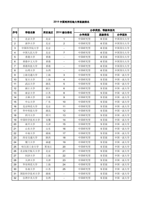 2014中国两岸四地大学星级排名