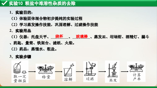 北京市中考化学专题复习课件 实验突破 1
