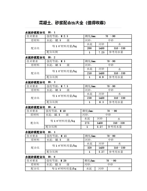 混凝土、砂浆配合比大全(值得收藏)