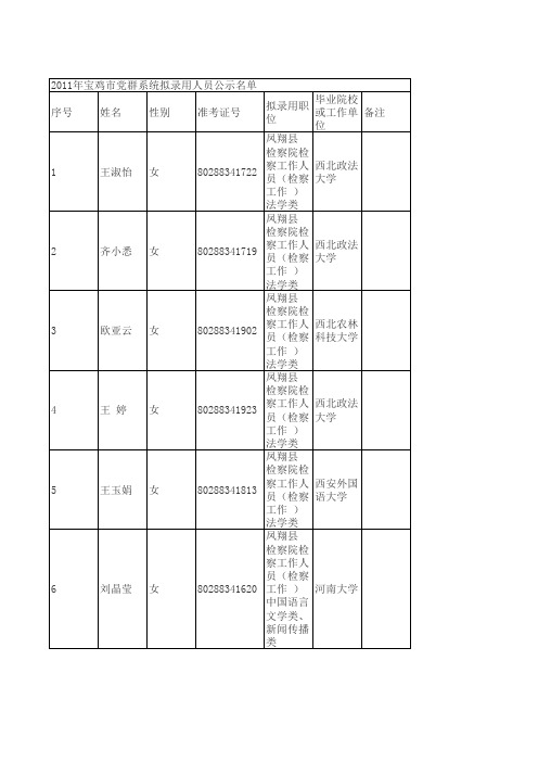 2011年宝鸡市党群系统拟录用人员公示名单