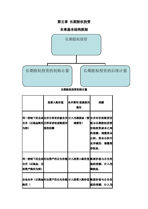 第五章 长期股权投资初始计量总结